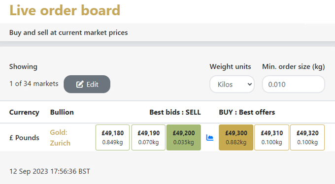 Gold price spreads are tight on the BullionVault live order board Gold price spreads are tight on the BullionVault live order board