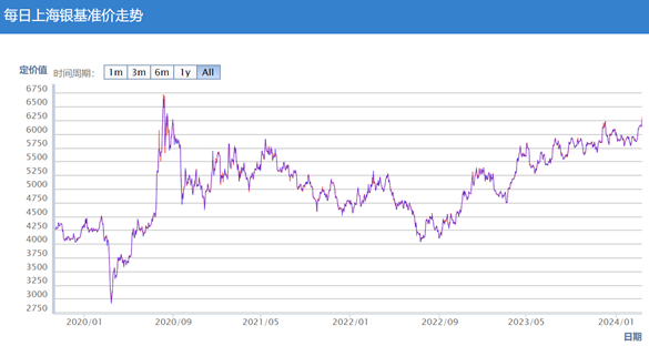 Daily Shanghai silver benchmark price trend, Yuan per gram at AM and PM benchmarking auction. Source: Shanghai Gold Exchange Daily Shanghai silver benchmark price trend, Yuan per gram at AM and PM benchmarking auction. Source: Shanghai Gold Exchange