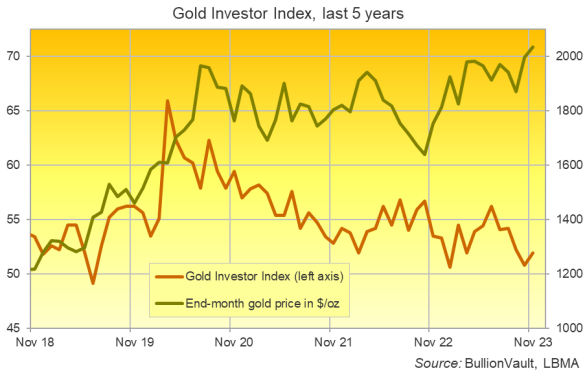 Chart of the Gold Investor Index, last 5 years. Source: BullionVault Chart of the Gold Investor Index, last 5 years. Source: BullionVault