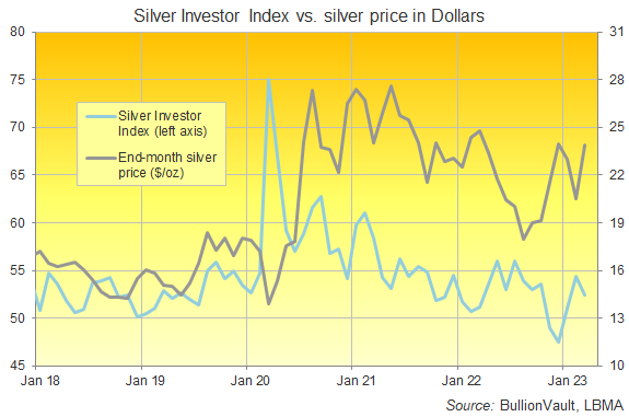 Chart of the Silver Investor Index vs. month-end price in Dollars. Source: BullionVault Chart of the Silver Investor Index vs. month-end price in Dollars. Source: BullionVault